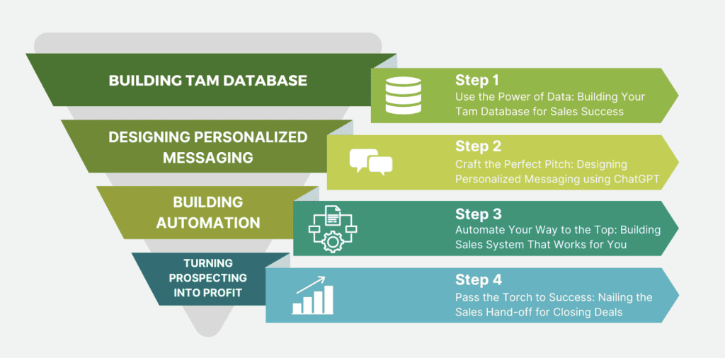 A funnel which describes the workflow of Robust Choice AI solution